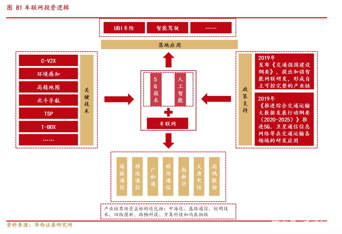 车联网:引发汽车产业巨大变革