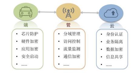 车联网需要哪些关键技术?